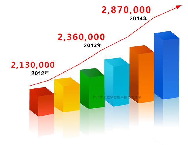 广州太和达华智能科技有限公司曲线图