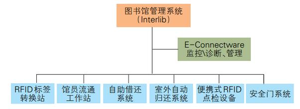 沈阳RFID图书馆系统