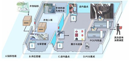 RFID技术在零售业倍受追捧