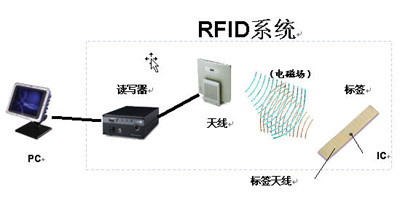 RFID系统浅析