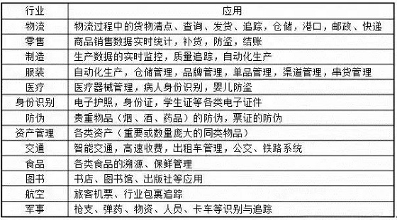 详解RFID技术原理、特点及应用