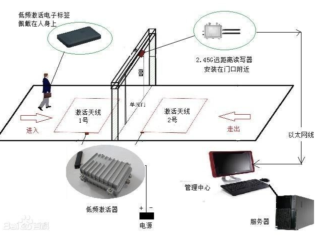 RFID门禁管理系统浅析