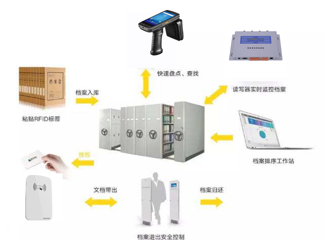 RFID技术在档案管理中提升综合管理实力