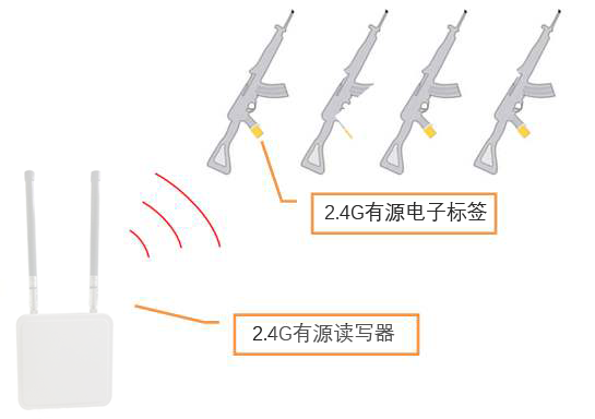 武警枪支RFID系统管理实现出入自动化和信息化管控